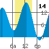 Bushy Island tide chart for Tuesday, November 14, 2023