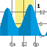 Bushy Island tide chart for Wednesday, November 1, 2023
