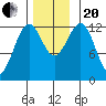 Bushy Island tide chart for Monday, November 20, 2023