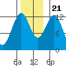 Bushy Island tide chart for Tuesday, November 21, 2023