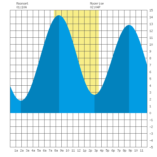 Bushy Island tide chart for Wednesday, November 22, 2023