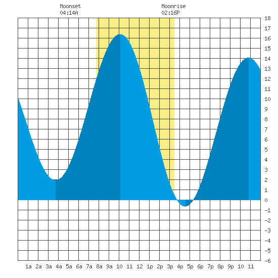 Bushy Island tide chart for Friday, November 24, 2023