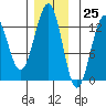 Bushy Island tide chart for Saturday, November 25, 2023