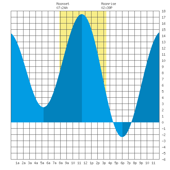 Bushy Island tide chart for Sunday, November 26, 2023