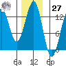 Bushy Island tide chart for Monday, November 27, 2023