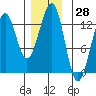 Bushy Island tide chart for Tuesday, November 28, 2023