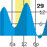 Bushy Island tide chart for Wednesday, November 29, 2023