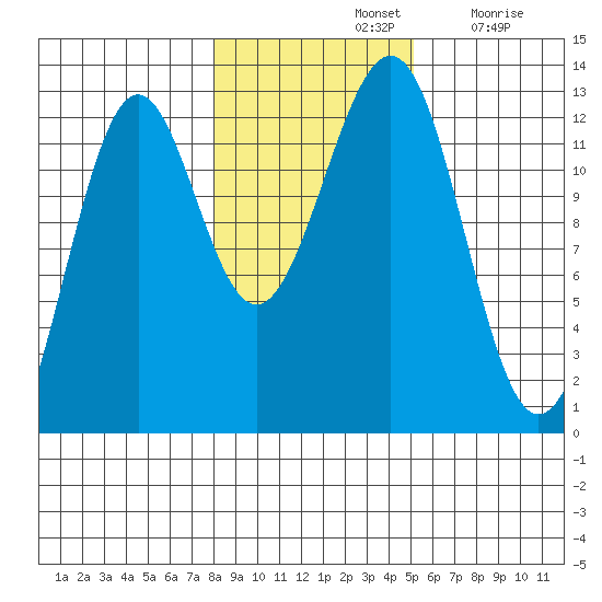 Bushy Island tide chart for Thursday, November 2, 2023