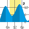 Bushy Island tide chart for Thursday, November 2, 2023