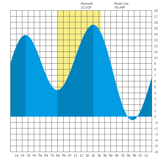 Bushy Island tide chart for Thursday, November 30, 2023
