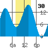 Bushy Island tide chart for Thursday, November 30, 2023