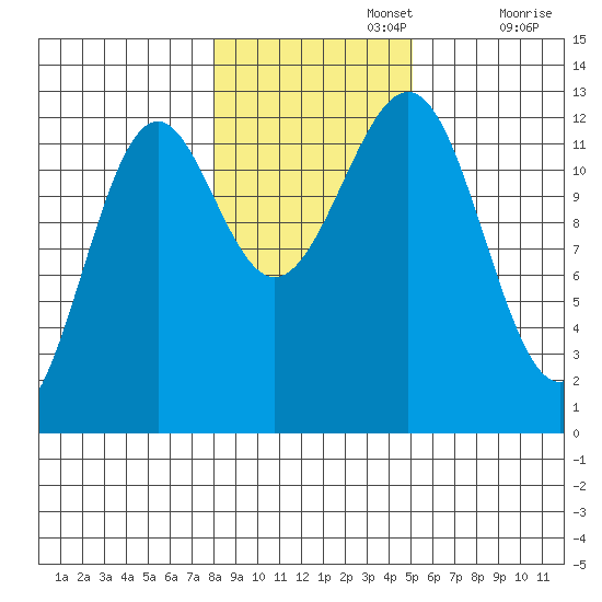 Bushy Island tide chart for Friday, November 3, 2023