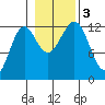 Bushy Island tide chart for Friday, November 3, 2023