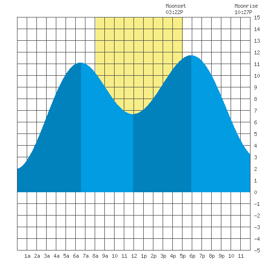 Bushy Island tide chart for Saturday, November 4, 2023