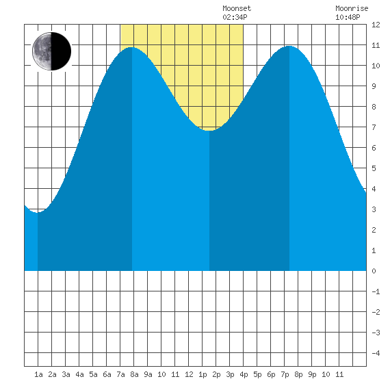 Bushy Island tide chart for Sunday, November 5, 2023