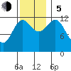 Bushy Island tide chart for Sunday, November 5, 2023