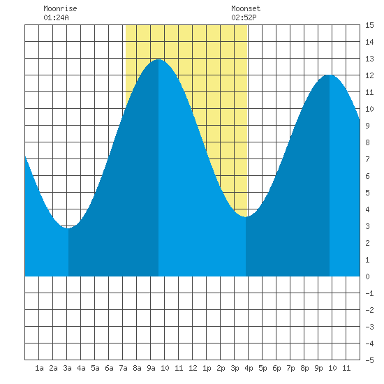 Bushy Island tide chart for Wednesday, November 8, 2023
