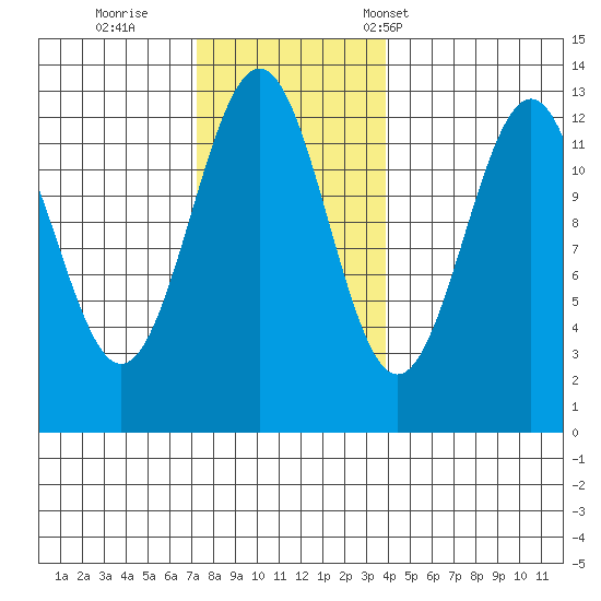 Bushy Island tide chart for Thursday, November 9, 2023