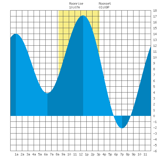 Bushy Island tide chart for Wednesday, December 13, 2023