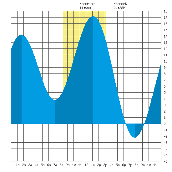 Bushy Island tide chart for Thursday, December 14, 2023