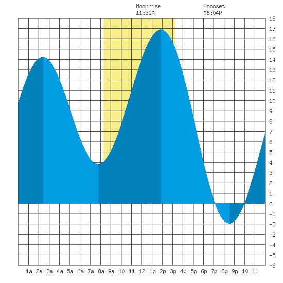 Bushy Island tide chart for Friday, December 15, 2023