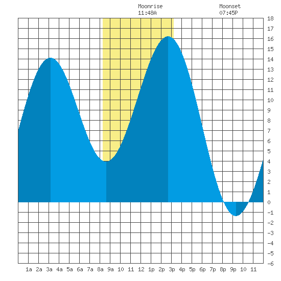 Bushy Island tide chart for Saturday, December 16, 2023