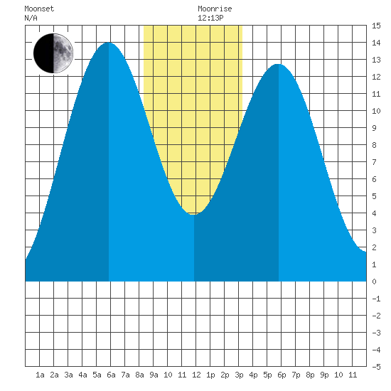 Bushy Island tide chart for Tuesday, December 19, 2023