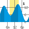 Bushy Island tide chart for Friday, December 1, 2023