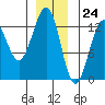 Bushy Island tide chart for Sunday, December 24, 2023