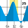 Bushy Island tide chart for Monday, December 25, 2023