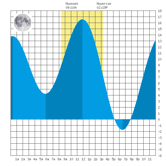 Bushy Island tide chart for Tuesday, December 26, 2023