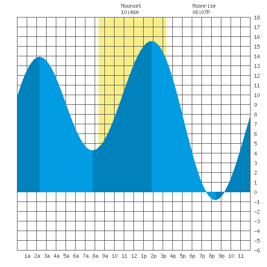Bushy Island tide chart for Friday, December 29, 2023