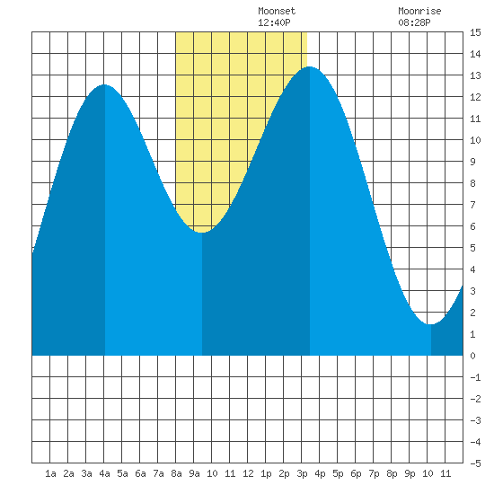 Bushy Island tide chart for Saturday, December 2, 2023