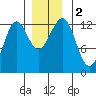 Bushy Island tide chart for Saturday, December 2, 2023