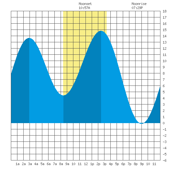 Bushy Island tide chart for Saturday, December 30, 2023