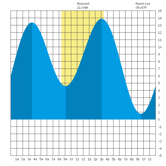 Bushy Island tide chart for Sunday, December 31, 2023