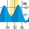 Bushy Island tide chart for Sunday, December 31, 2023