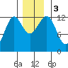 Bushy Island tide chart for Sunday, December 3, 2023