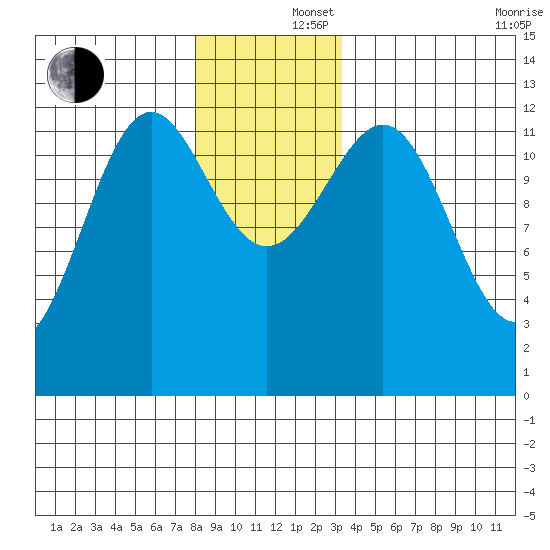 Bushy Island tide chart for Monday, December 4, 2023