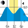 Bushy Island tide chart for Monday, December 4, 2023