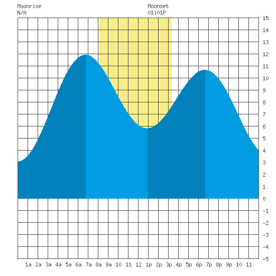 Bushy Island tide chart for Tuesday, December 5, 2023