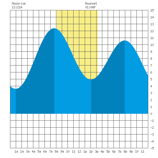 Bushy Island tide chart for Wednesday, December 6, 2023