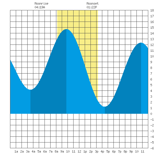 Bushy Island tide chart for Saturday, December 9, 2023