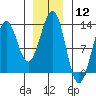 Bushy Island tide chart for Friday, January 12, 2024