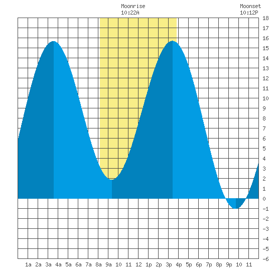 Bushy Island tide chart for Monday, January 15, 2024