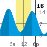Bushy Island tide chart for Tuesday, January 16, 2024