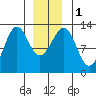 Bushy Island tide chart for Monday, January 1, 2024