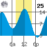 Bushy Island tide chart for Thursday, January 25, 2024