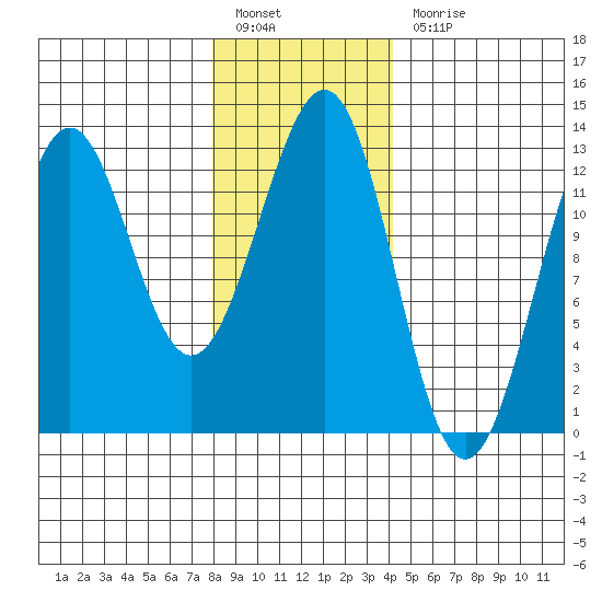 Bushy Island tide chart for Friday, January 26, 2024