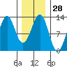 Bushy Island tide chart for Sunday, January 28, 2024
